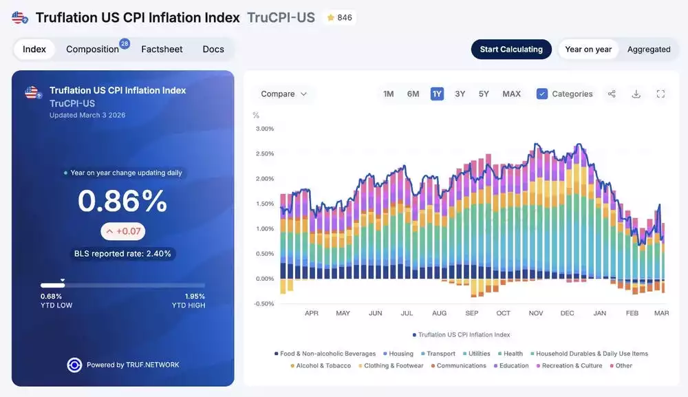 Truflation US CPI Inflation Index